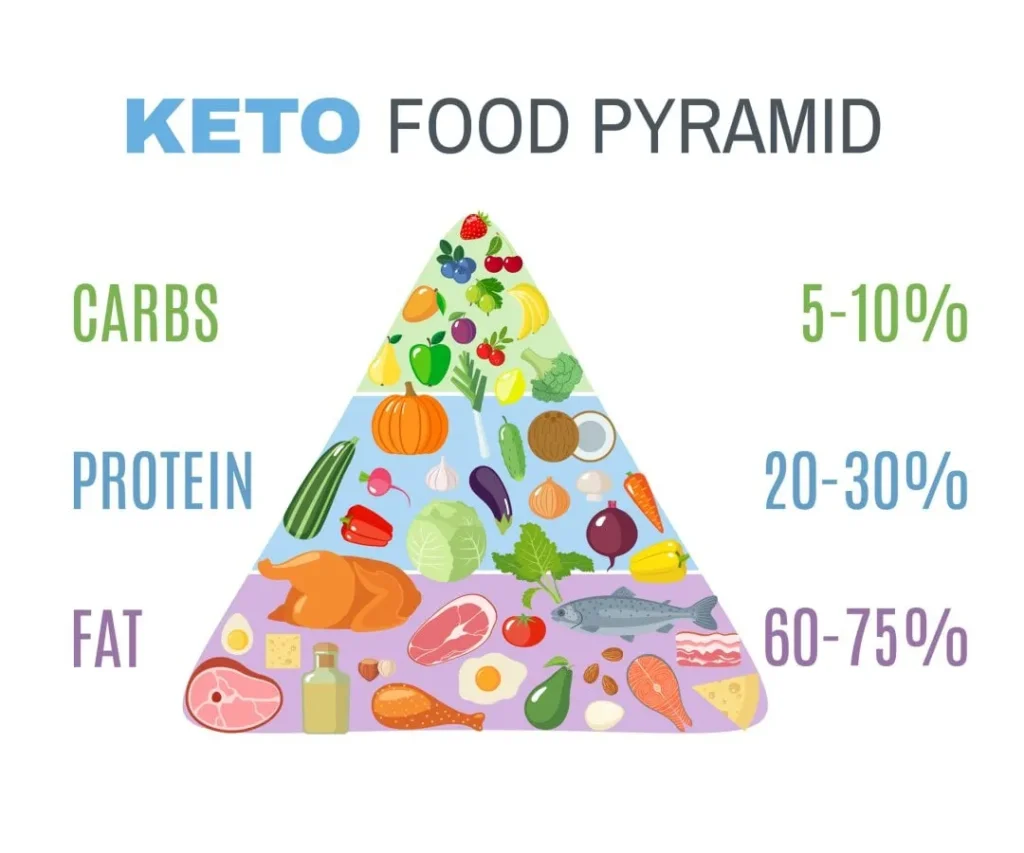 Unleashing the Power of Keto: How This Diet Can Transform Your Health | keto diet, ketogenic diet, weight loss | keto diet, ketogenic diet, weight loss